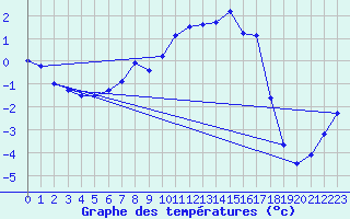 Courbe de tempratures pour Drammen Berskog