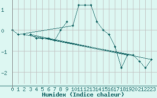 Courbe de l'humidex pour Paganella