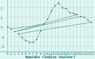 Courbe de l'humidex pour Tafjord