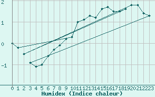 Courbe de l'humidex pour Schmuecke