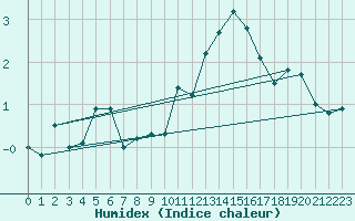 Courbe de l'humidex pour Pajares - Valgrande