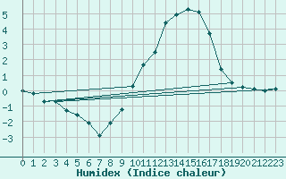 Courbe de l'humidex pour Villarzel (Sw)