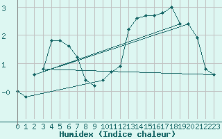 Courbe de l'humidex pour Calamocha