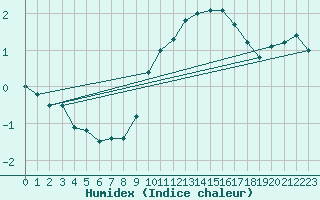 Courbe de l'humidex pour Nottingham Weather Centre