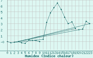 Courbe de l'humidex pour Locarno (Sw)