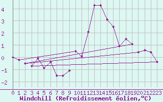 Courbe du refroidissement olien pour Albert-Bray (80)