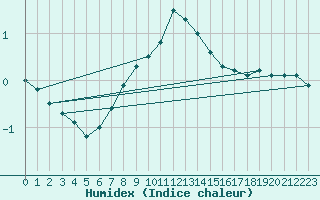 Courbe de l'humidex pour Kunda