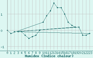 Courbe de l'humidex pour Saint Wolfgang