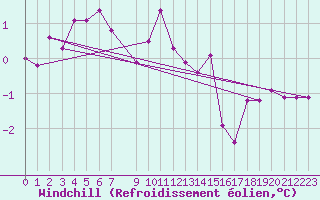 Courbe du refroidissement olien pour Zlatibor