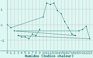 Courbe de l'humidex pour Hoherodskopf-Vogelsberg