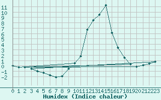 Courbe de l'humidex pour Formigures (66)