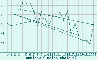 Courbe de l'humidex pour Tjotta