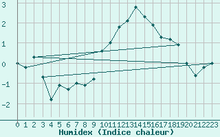 Courbe de l'humidex pour Bourges (18)