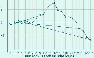 Courbe de l'humidex pour Kuhmo Kalliojoki