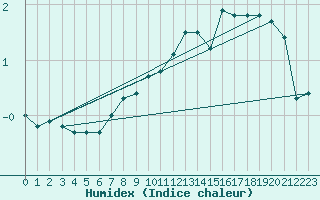 Courbe de l'humidex pour Sande-Galleberg