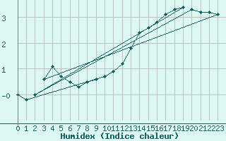 Courbe de l'humidex pour Redesdale
