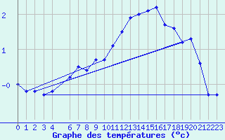 Courbe de tempratures pour Cernay-la-Ville (78)