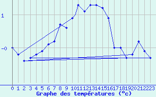Courbe de tempratures pour Monte Cimone