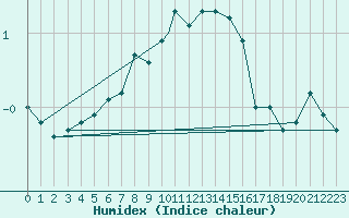 Courbe de l'humidex pour Monte Cimone