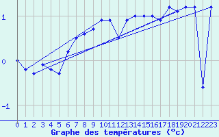 Courbe de tempratures pour Mottec