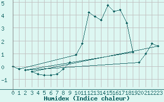 Courbe de l'humidex pour Beaucroissant (38)