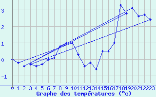 Courbe de tempratures pour Helligvaer Ii