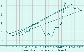 Courbe de l'humidex pour Helligvaer Ii