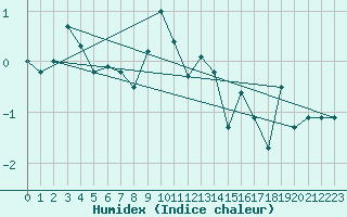Courbe de l'humidex pour Gornergrat