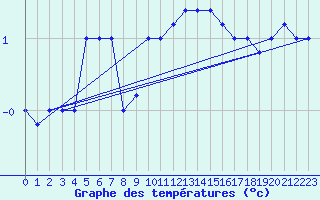 Courbe de tempratures pour Brescia / Ghedi