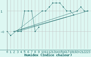 Courbe de l'humidex pour Brescia / Ghedi