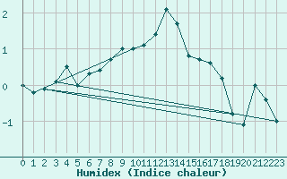 Courbe de l'humidex pour Fishbach