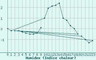 Courbe de l'humidex pour Alto de Los Leones