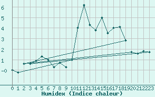 Courbe de l'humidex pour Jungfraujoch (Sw)