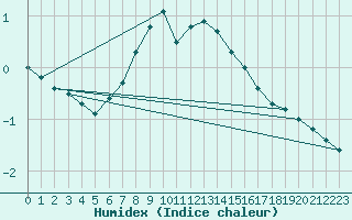 Courbe de l'humidex pour Tampere Harmala