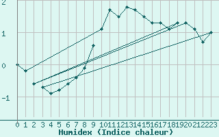 Courbe de l'humidex pour Varkaus Kosulanniemi