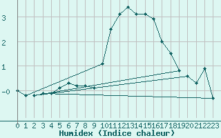 Courbe de l'humidex pour Aix-la-Chapelle (All)