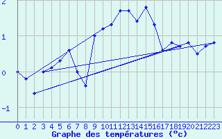 Courbe de tempratures pour Interlaken