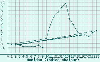 Courbe de l'humidex pour Saint-Yrieix-le-Djalat (19)