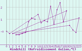 Courbe du refroidissement olien pour Viitasaari