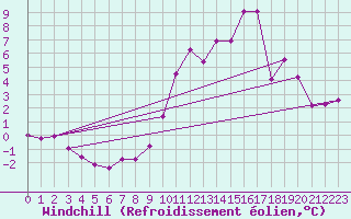 Courbe du refroidissement olien pour Portilla de la Reina (Esp)