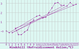 Courbe du refroidissement olien pour Cap de la Hague (50)