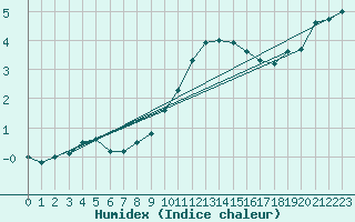 Courbe de l'humidex pour La Comella (And)