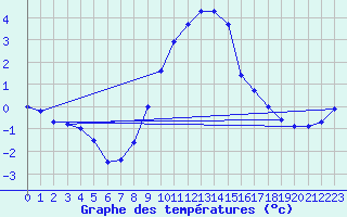 Courbe de tempratures pour Osterfeld