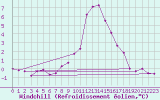 Courbe du refroidissement olien pour Kvitsoy Nordbo