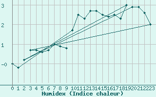 Courbe de l'humidex pour Sebes