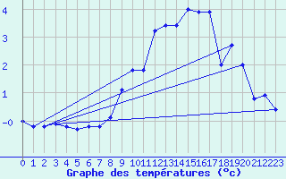Courbe de tempratures pour Osterfeld