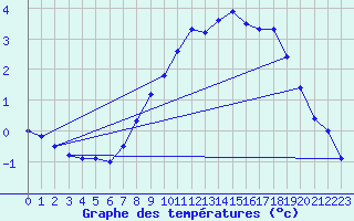 Courbe de tempratures pour Gufuskalar