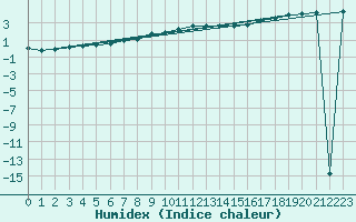 Courbe de l'humidex pour Kahler Asten