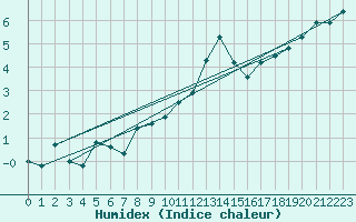 Courbe de l'humidex pour Bonnecombe - Les Salces (48)