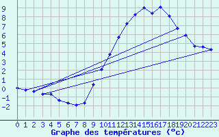 Courbe de tempratures pour Variscourt (02)